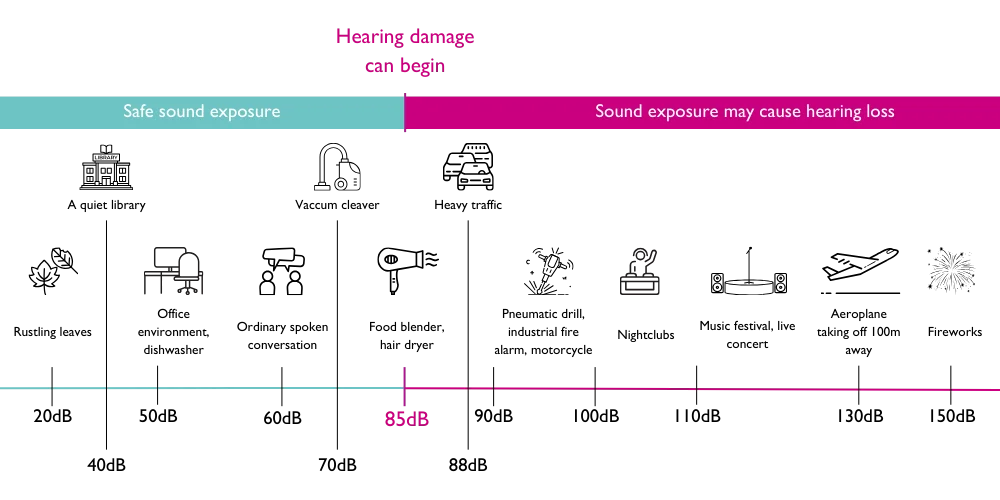 Daily sounds and hearing damage risk chart